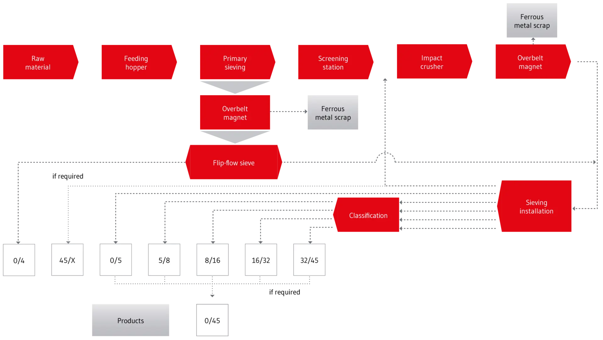 Processing of CDM waste into recycled aggregates