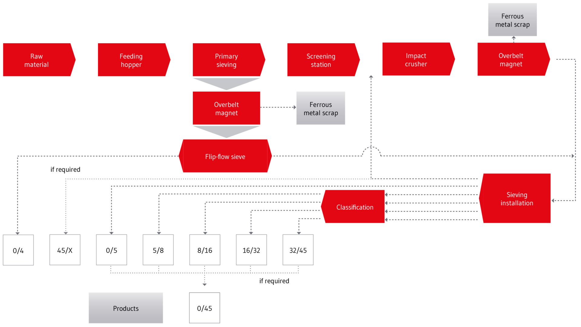 Processing of CDM waste into recycled aggregates