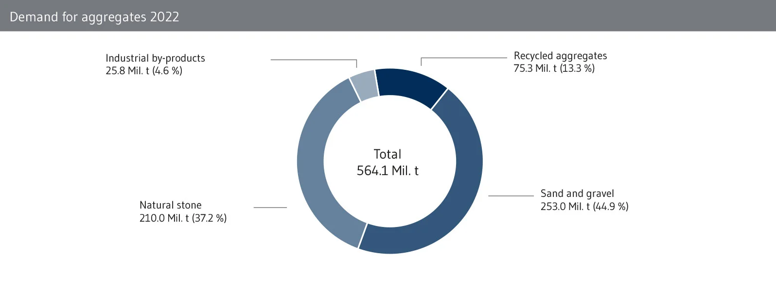 Impact of mineral waste recycling and recycled aggregates