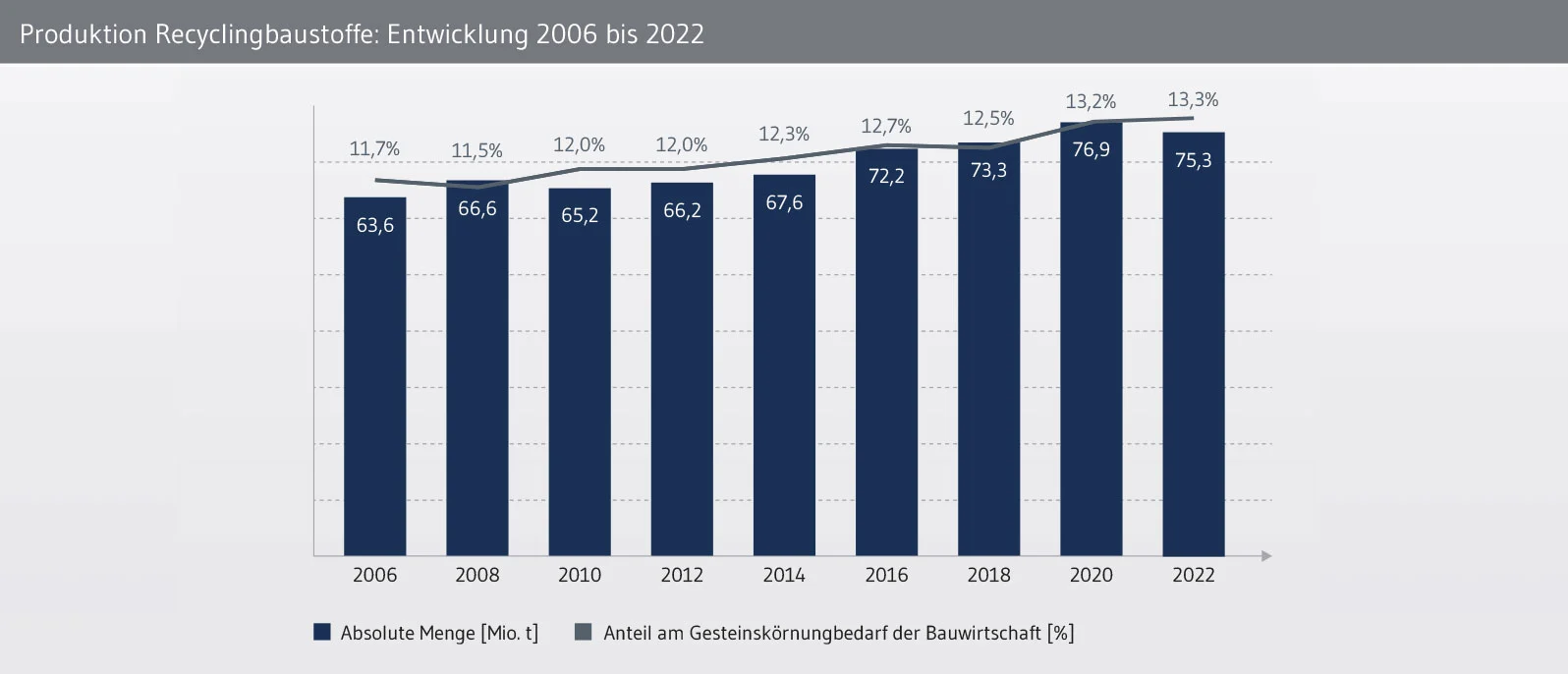 Recyclingbaustoffe: Entwicklung der Produktionsmengen