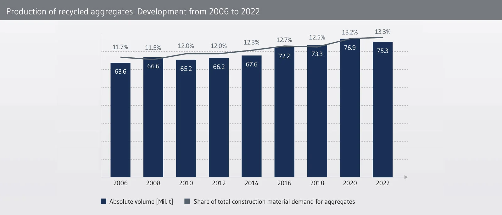 Recycling aggregate: Development of production volumes