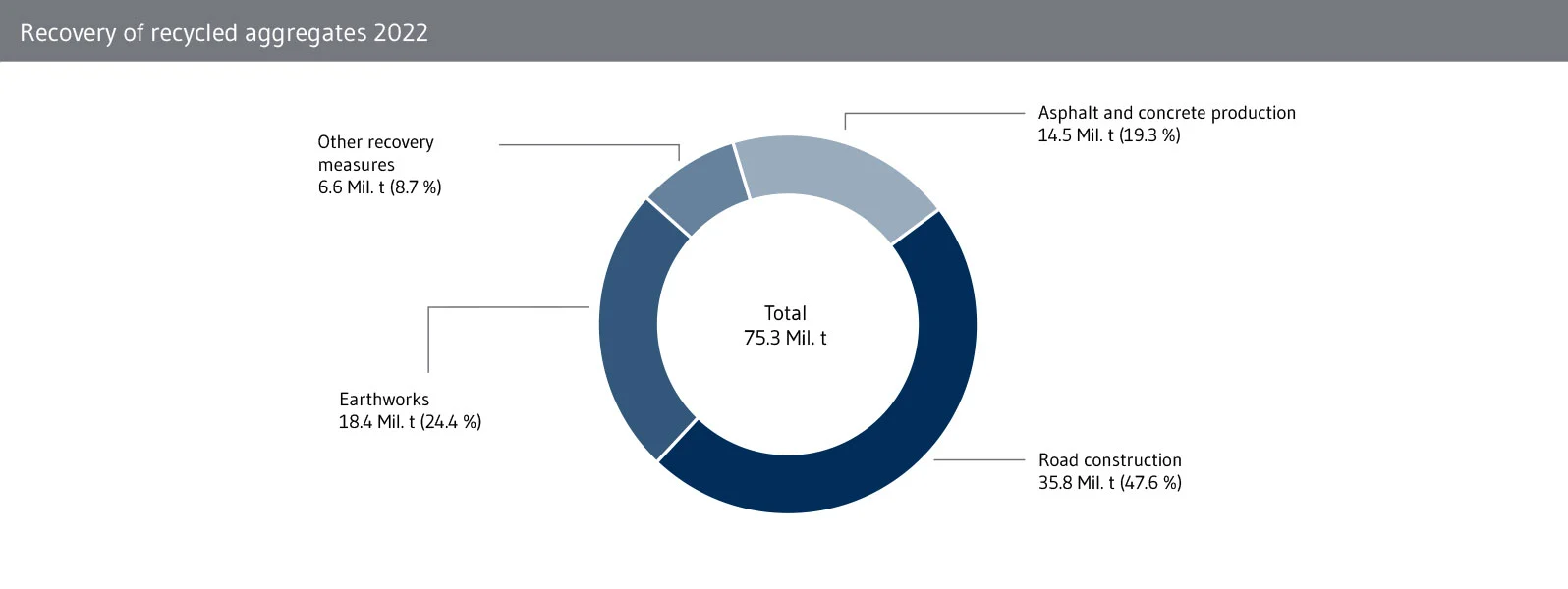 Area of recovery and reuse of secondary and recycled aggregates