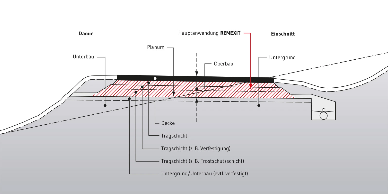 Wichtigste Anwendungen von RC-Baustoffen als Tragschichten im Straßen- und Erdbau